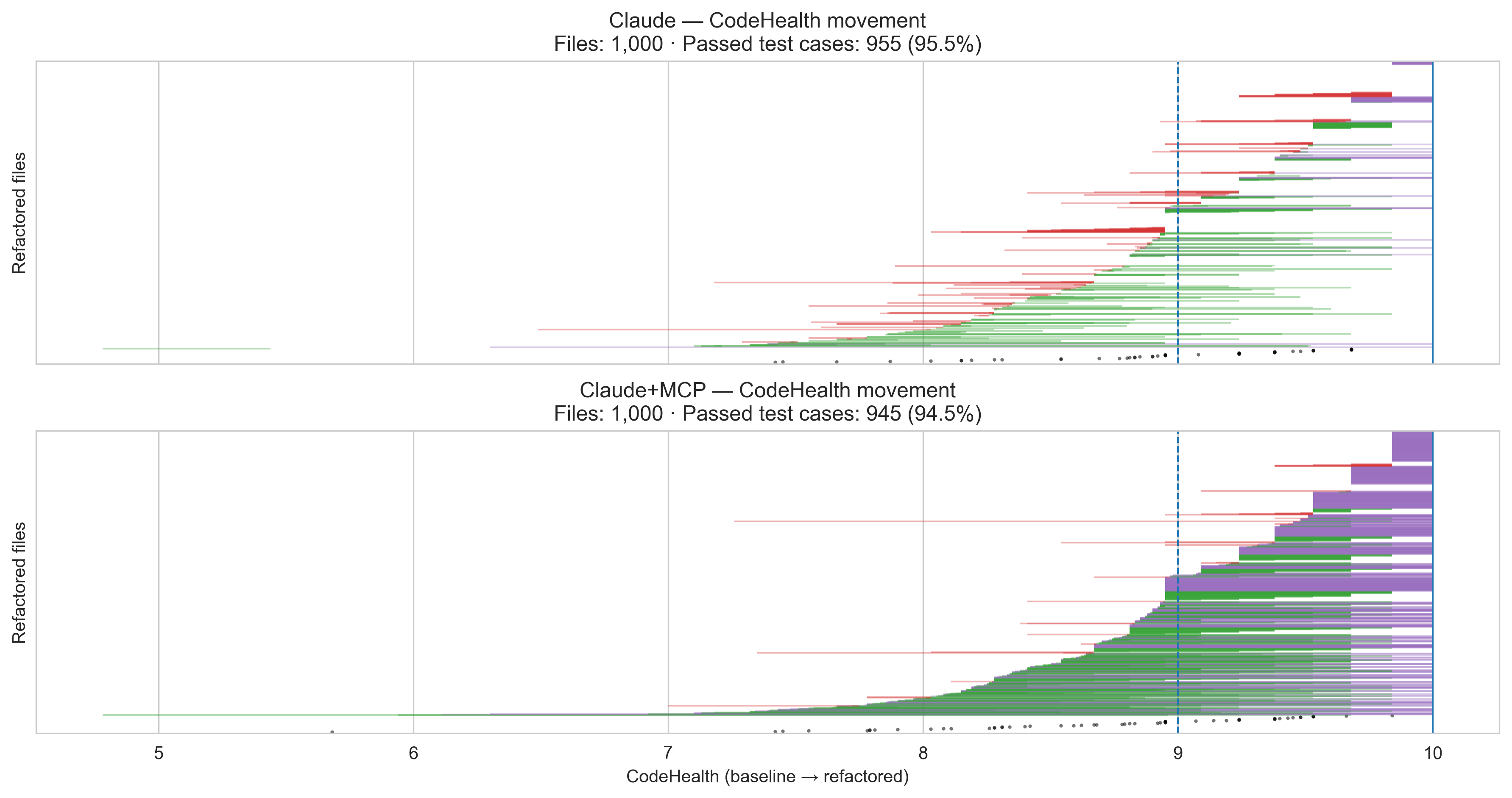 Uplift from using Claude with CodeHealth compass