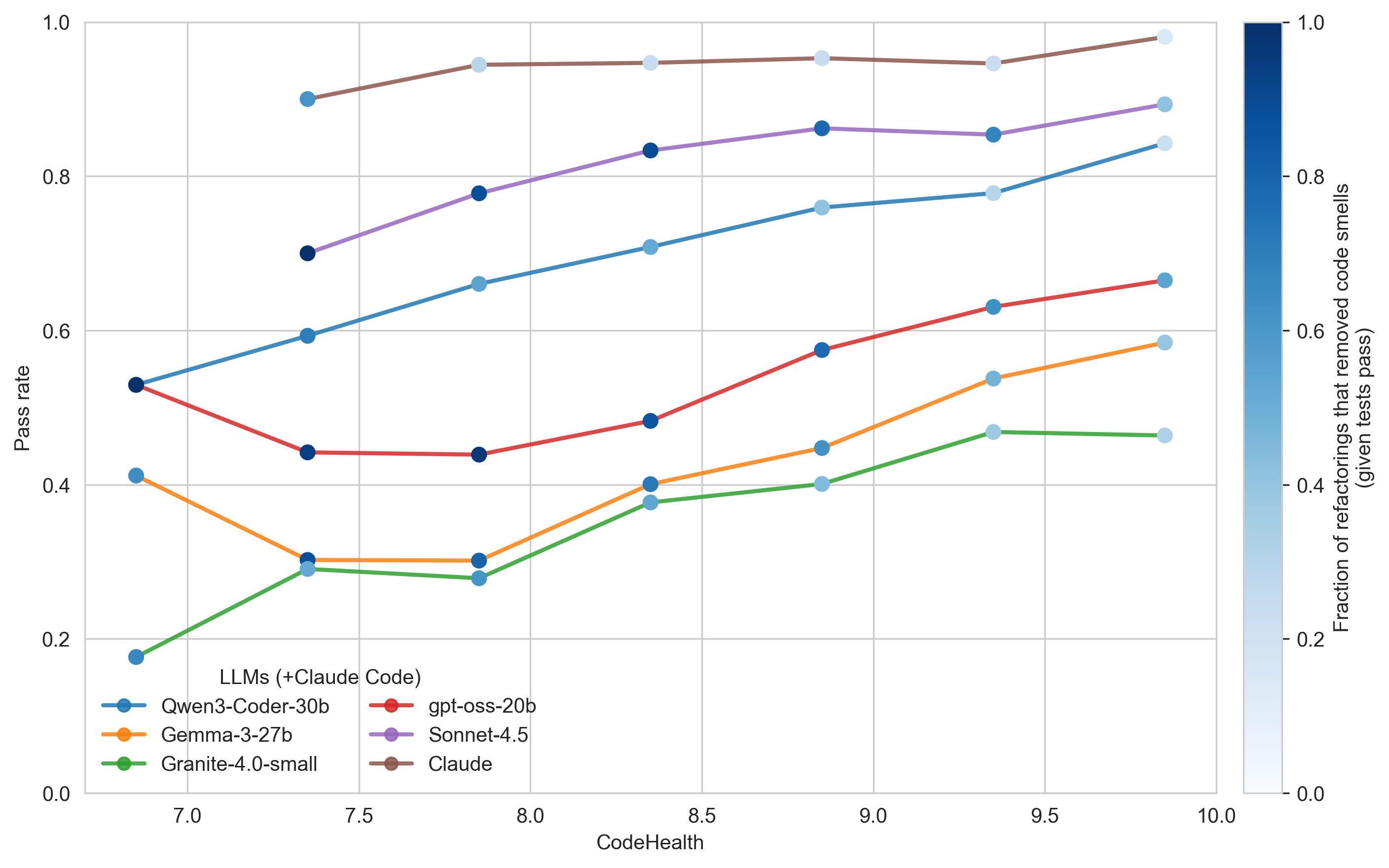 Test pass rates versus CodeHealth
